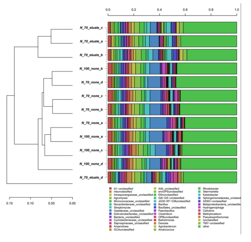 Hierarchical cluster